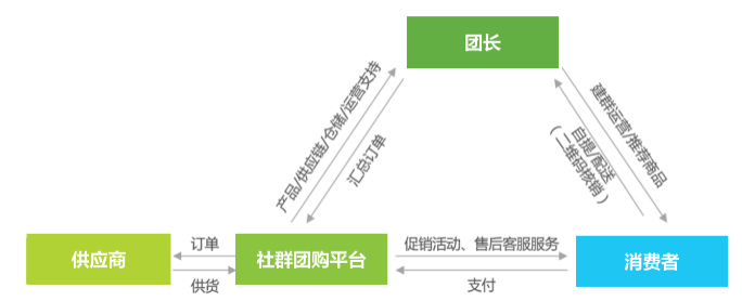 历经13年的沉淀，启博云为商家讲解社群团购新模式